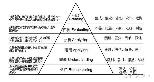 知识维度 :分为事实性知识,概念性知识,程序性知识和元认知知识