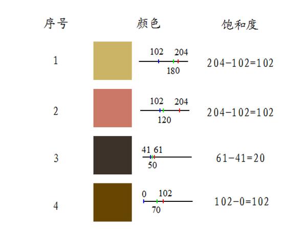 公式化剖析色彩三要素:色相,饱和度,明度