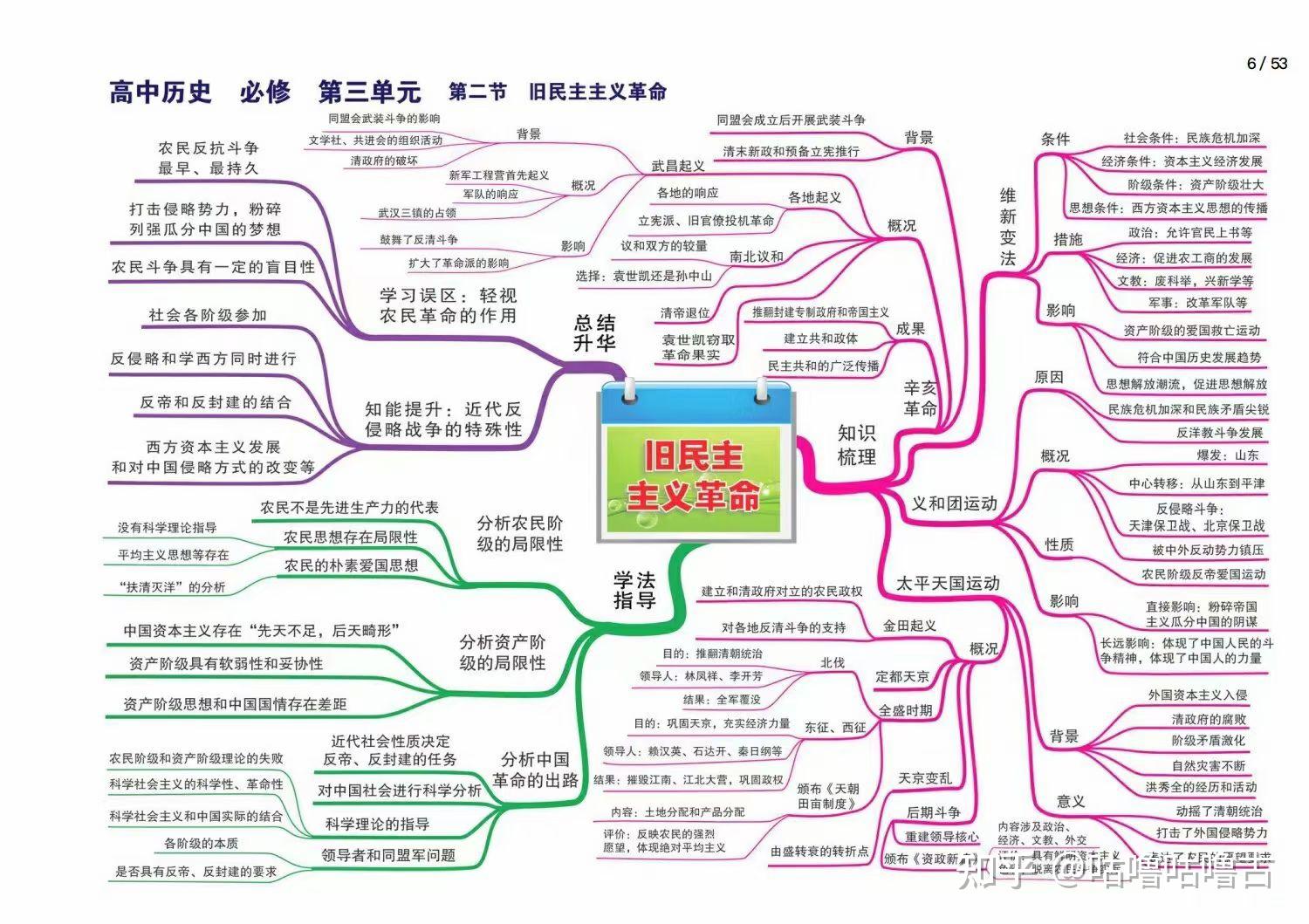 高中历史全套思维导图