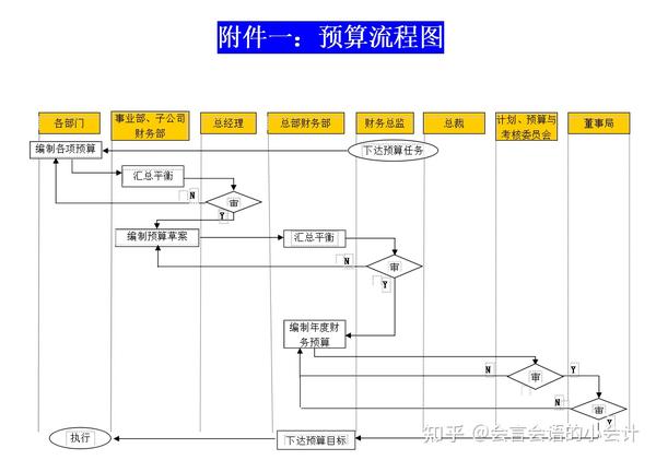 直接整理一套《财务预算管理制度》完全将编制财务预算的流程梳理得