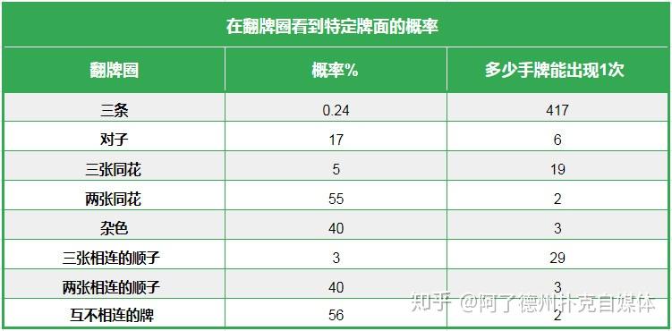 德州扑克基础知识常用概率表汇总完整版