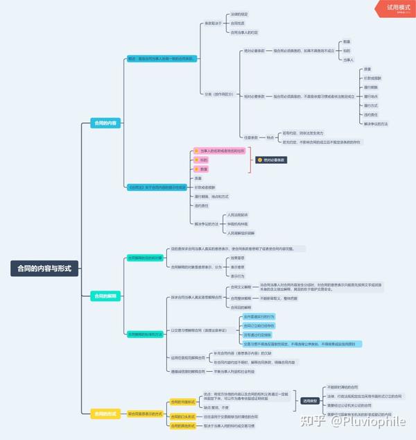 合同法思维导图
