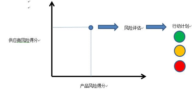 供应商的质量安全风险评估