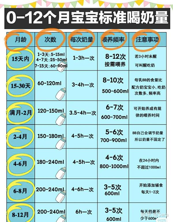 新生儿0-12月标准喝奶量