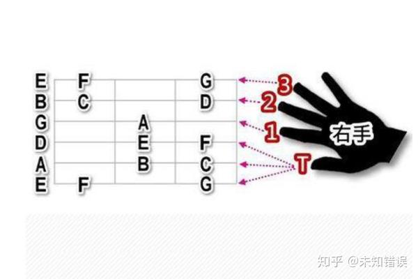 吉他初学知识五:左手指法