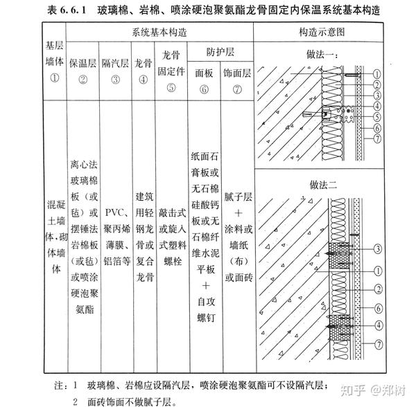 建筑外墙内保温6种做法