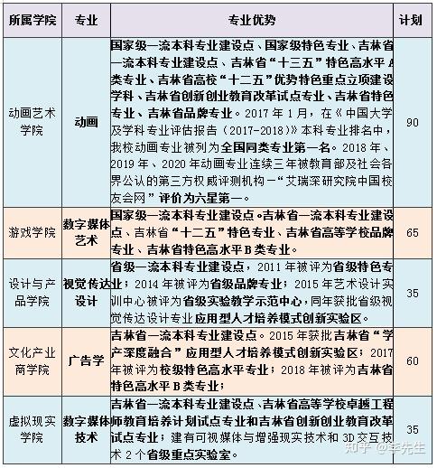 吉林动画学院2022年第二学士学位招生简章