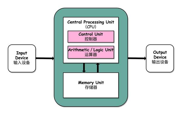 计算机组成原理重新理解冯诺依曼体系结构