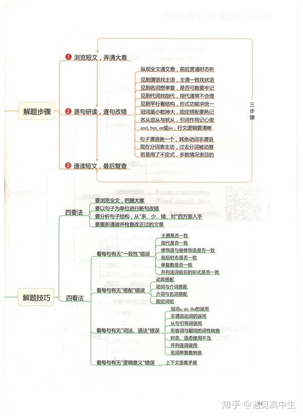 超全的高中英语思维导图,57张图扫清三年知识点!