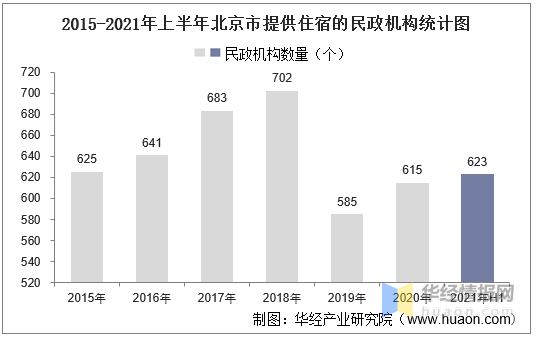 二,北京市民政行政区划统计情况数据来源:民政部,华经产业研究院整理