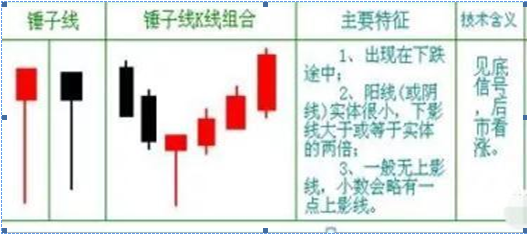 中国股市锤子线满仓买上吊线清仓卖建议睡前读十遍