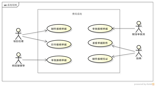 答疑费用报销系统的用例图