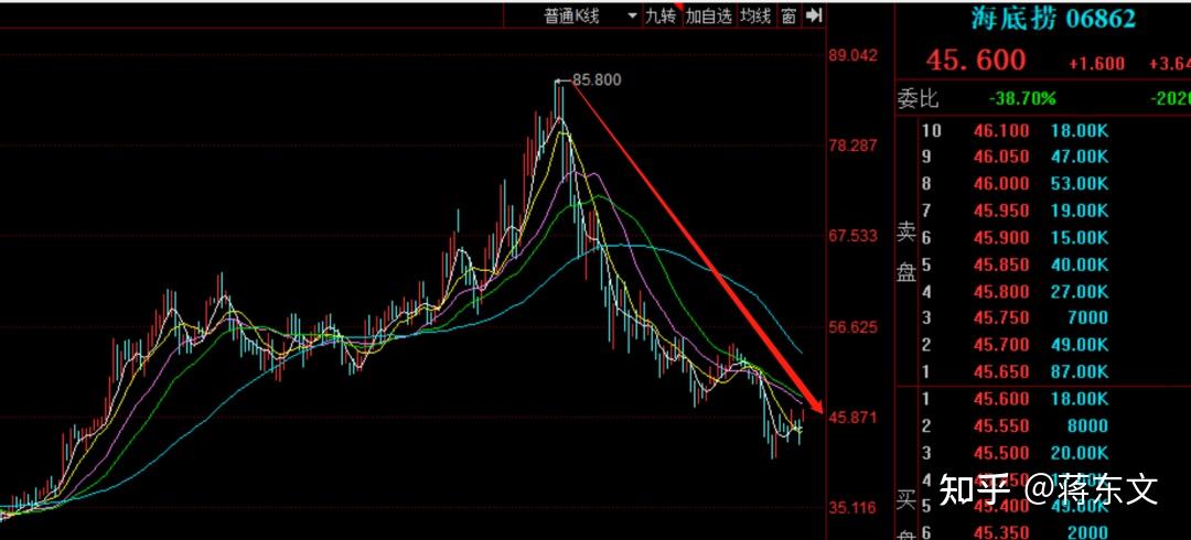 股价跌50%,市值蒸发2000多亿,海底捞不"香"了?