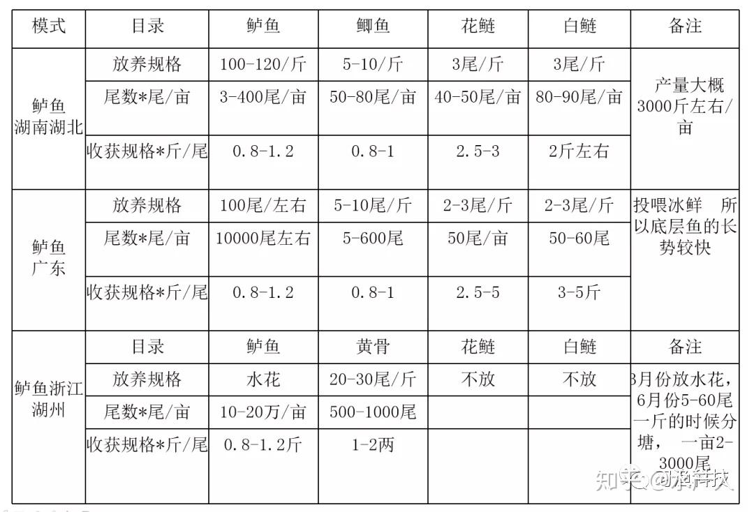 5,拉网锻炼以及分筛过塘养殖鱼苗经过45~50天的养殖已达到分塘饲养的