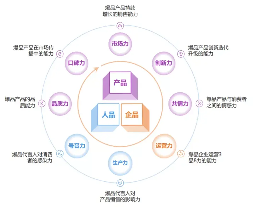 首先分享了本次研究有八个核心发现,而其核心之核就是三品八力模型