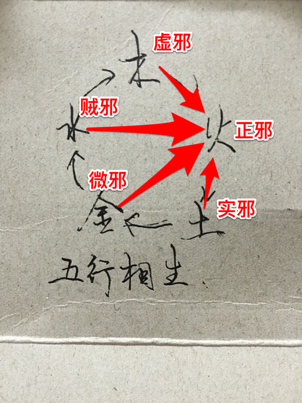 中医治疗方法中有虚则补其母,其中为什么没有钻木取火