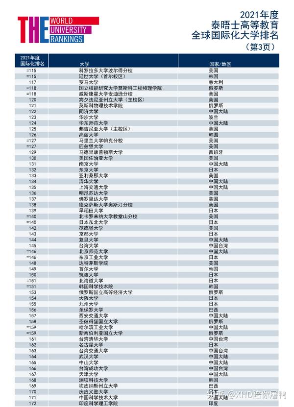 中国21所大学上榜2021 the全球国际化大学排名,港大斩获世界第一!