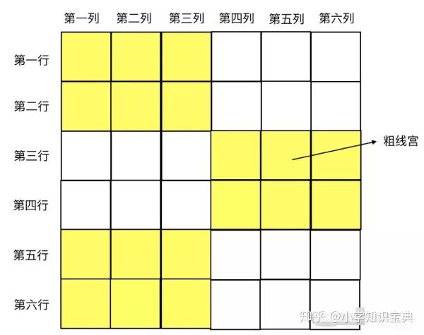 在六宫格里,每 3x2为一组粗线宫.