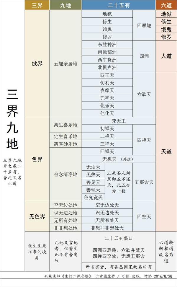 无论我们来自哪里,只要对照三界九地二十五有图,努力向着高处攀登就对