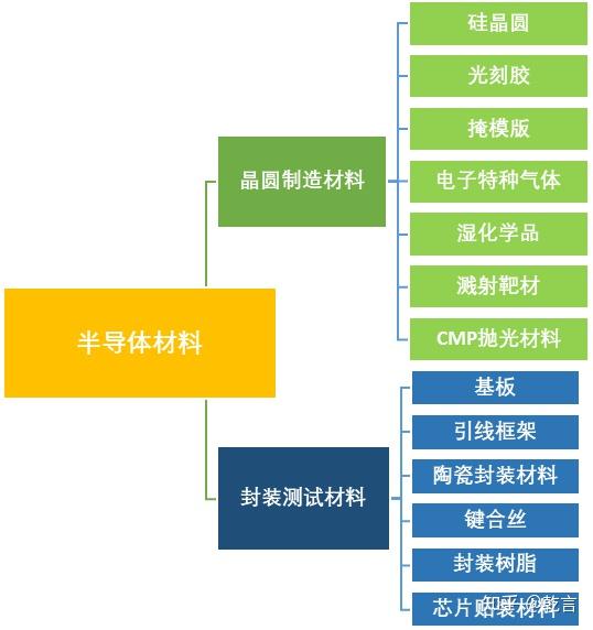 主要包括硅晶圆,光刻胶,掩膜版,电子特种气体,湿电子化学品,溅射靶材