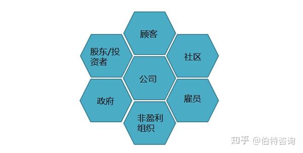 利益相关者分析