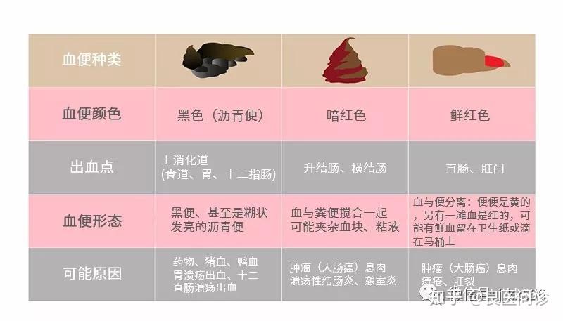 大便暗红色 zhuanlan.zhihu.com
