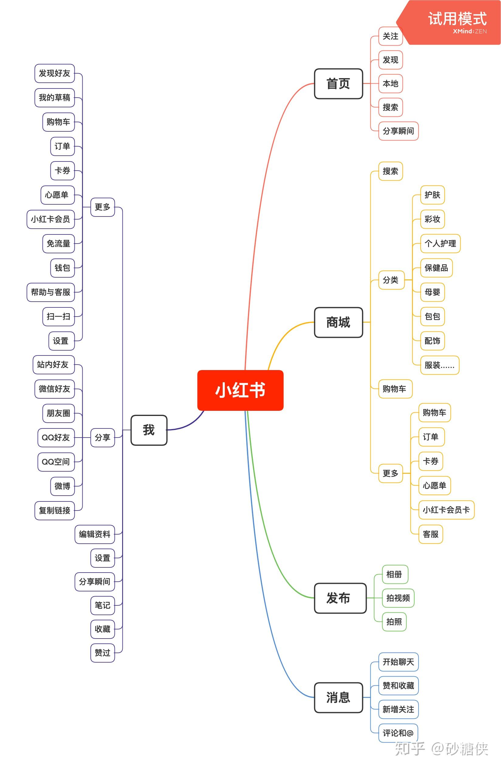 产品结构图主要功能结构图业务流程图主要业务逻辑图由于小红书的主要