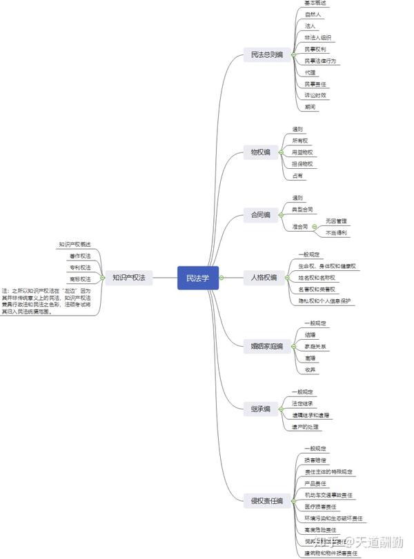 研府法硕民法思维导图最新版持续更新第六版