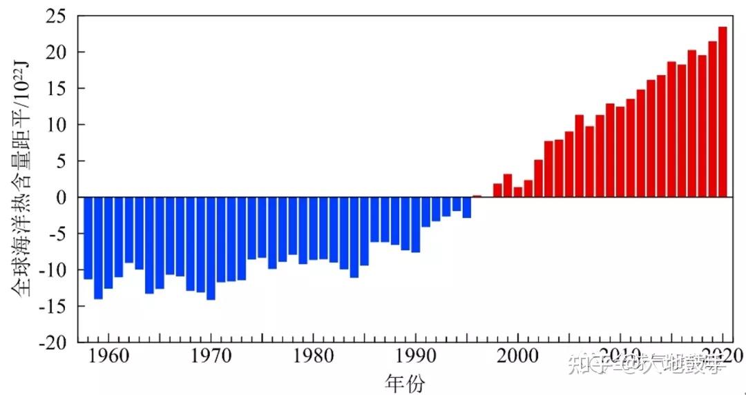 1958～2020年全球海洋热含量(上层2000米)距平变化此外,1961-2020年