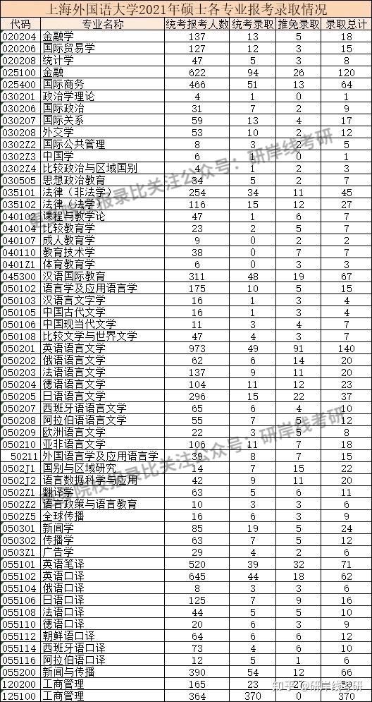 2021年上海外国语大学考研报录比及考情分析