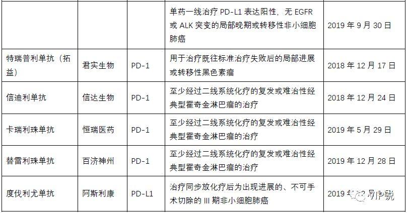 免疫检查点抑制剂的适应症一览