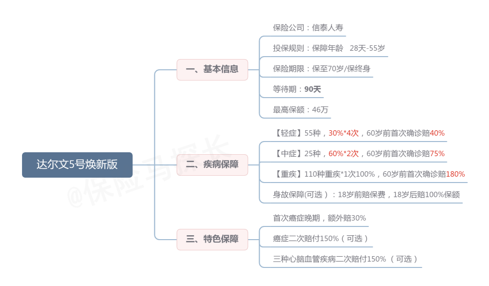 投保达尔文5号焕新版重疾险有哪些要注意