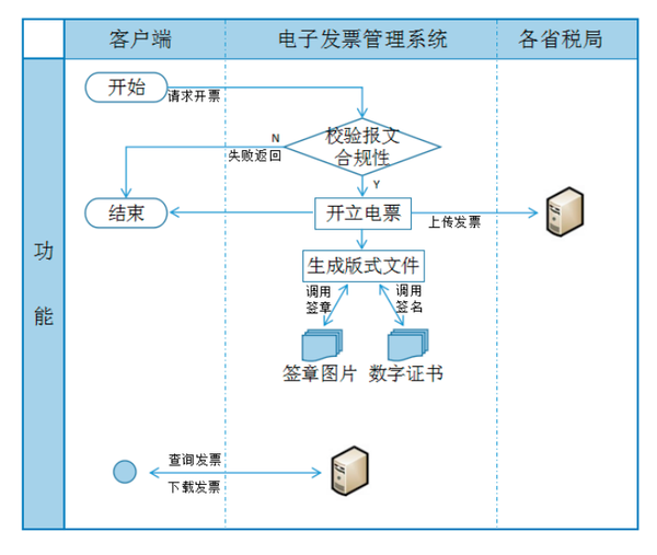 案例电子发票管理系统设计与实现