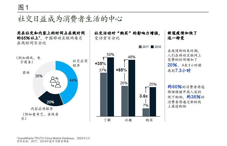 消费者价值观转变:家庭,健康环保,享受生活成关键词经过这次疫情,消费