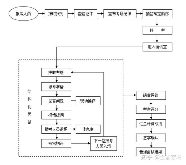 面试锦囊|军队文职人员招考面试工作流程(附流程图)