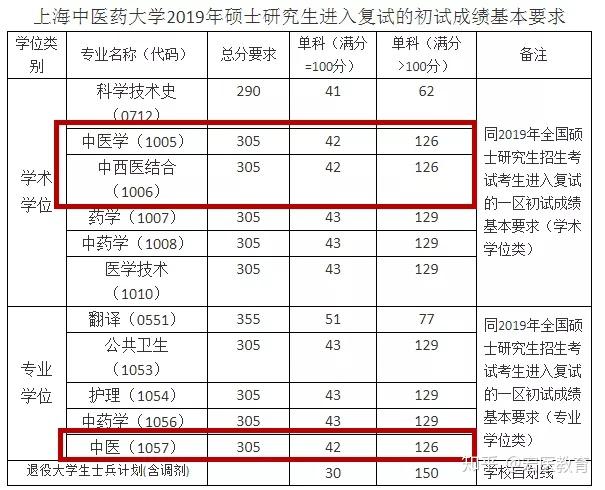 药大学全国21所中医药院校 2019年中医类专业(考研复试分数线)全国