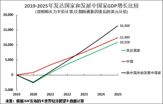 按照购买力平价计算,2025年发展中国家对世界gdp增长的贡献率将达到