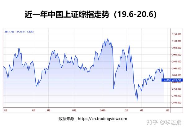 大家知道近20年中国股市的趋势吗近一年的股市走势呢