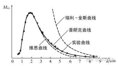 量子力学那点事长路漫漫之三黑体辐射普朗克的重大发现