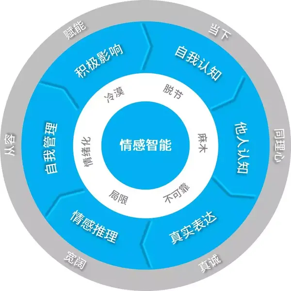 genos情感智能从六方面改善与提升人们的情感智能:自我认知,他人认知