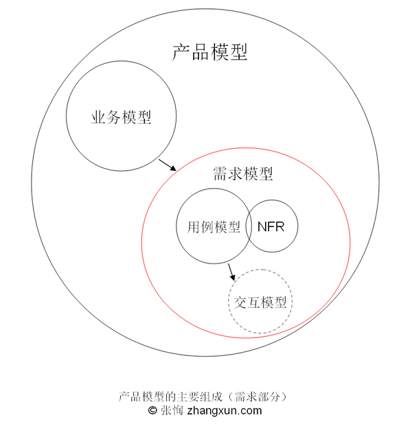 产品需求分析的流程是怎样的?