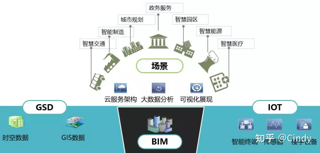 bim轻量化引擎城市信息模型应用开发技术平台是什么样子的