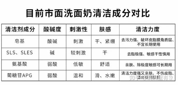 男士如何选择洗面奶?