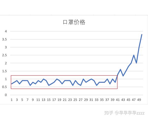 我认为youtube上的ghost对趋势的定义非常好,他是拿口罩价格来举例的