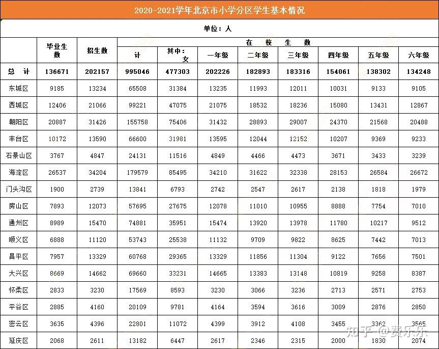 01.2020-2021学年北京市小学分区学生基本情况