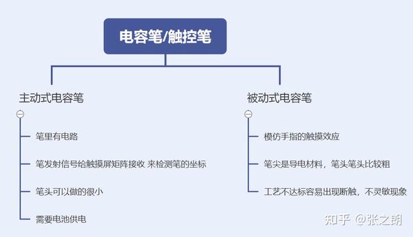 触控笔的输入方式