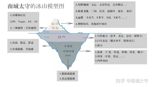 南城太守 冰山模型图