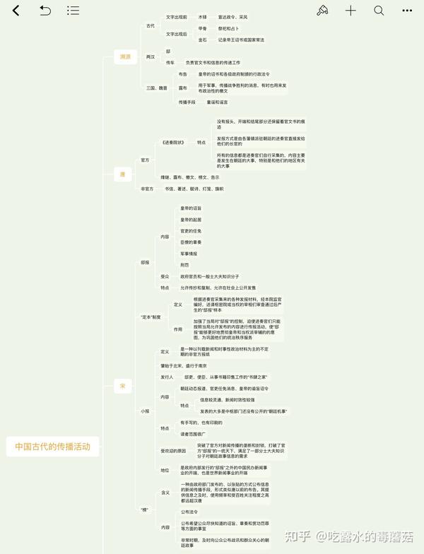 中国新闻传播史思维导图第一章