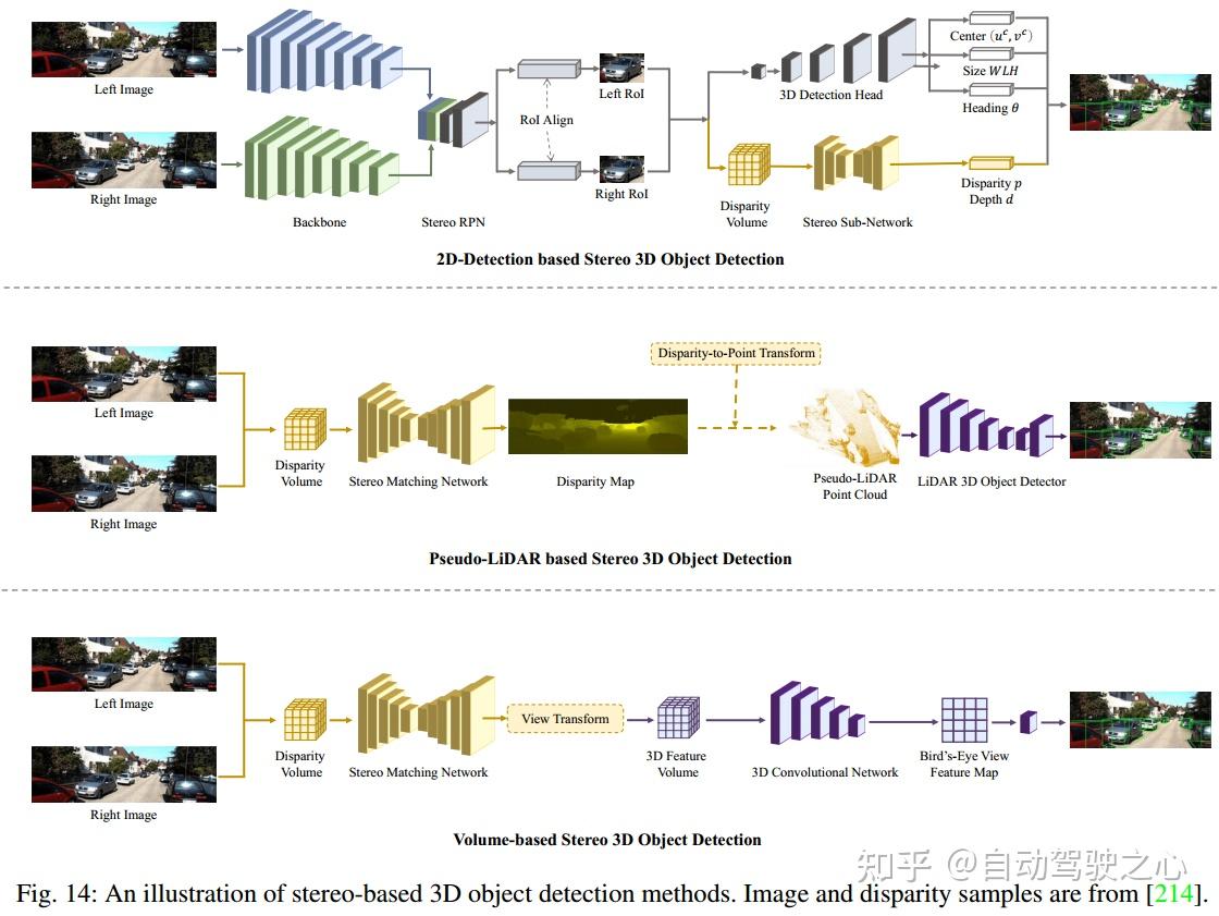 3D目标检测综述单目 双目 点云 多模态 半监督全监督自监督方向 知乎