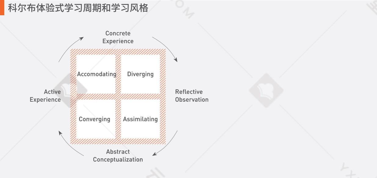 kolb)在 30多年前创立了他的学习风格模型―科尔布周期